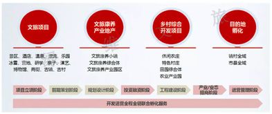 文旅產(chǎn)業(yè)地產(chǎn) 未來(lái)最具價(jià)值的綜合開(kāi)發(fā)模式